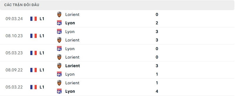 Lịch sử đối đầu Lorient vs Lyon Lịch sử đối đầu Lorient vs Lyon