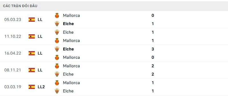 Lịch sử đối đầu Mallorca vs Elche Lịch sử đối đầu Mallorca vs Elche