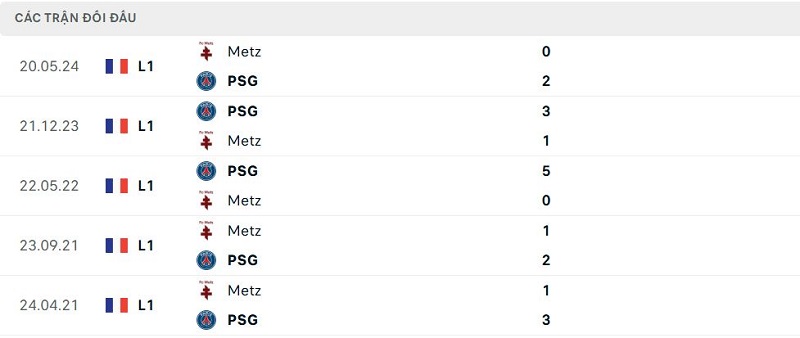 Lịch sử đối đầu Metz vs PSG Lịch sử đối đầu Metz vs PSG