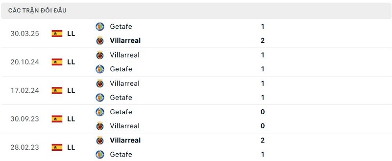 Lịch sử đối đầu Villarreal vs Getafe Lịch sử đối đầu Villarreal vs Getafe