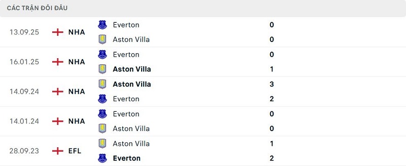 Lịch sử đối đầu Aston Villa vs Everton Lịch sử đối đầu Aston Villa vs Everton